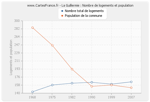 La Guillermie : Nombre de logements et population